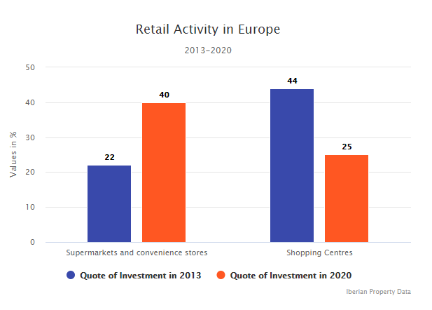 Supermarkets: new investment star in Europe